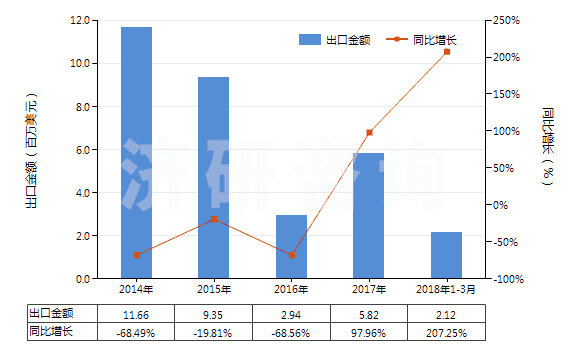 2014-2018年3月中國(guó)其他香膏(HS33013090)出口總額及增速統(tǒng)計(jì) 2014-2018年3月中國(guó)其他香膏(HS33013090)出口總額及增速統(tǒng)計(jì)